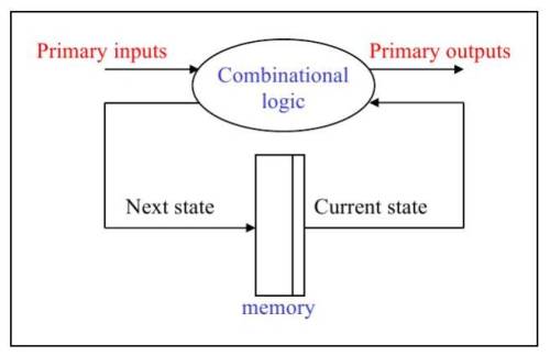 Hardware as seen at the register-transfer level of abstraction.